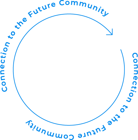 Connection to the Future Community